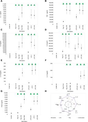 Impact of a varied set of stimuli on a suite of immunological parameters within peripheral blood mononuclear cells: toward a non-animal approach for assessing immune modulation by materials intended for human use